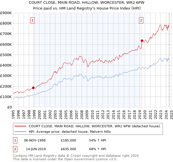 COURT CLOSE, MAIN ROAD, HALLOW, WORCESTER, WR2 6PW: Price paid vs HM Land Registry's House Price Index