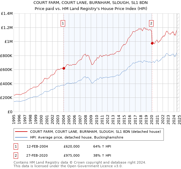 COURT FARM, COURT LANE, BURNHAM, SLOUGH, SL1 8DN: Price paid vs HM Land Registry's House Price Index