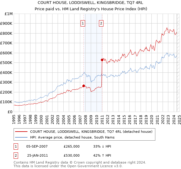 COURT HOUSE, LODDISWELL, KINGSBRIDGE, TQ7 4RL: Price paid vs HM Land Registry's House Price Index