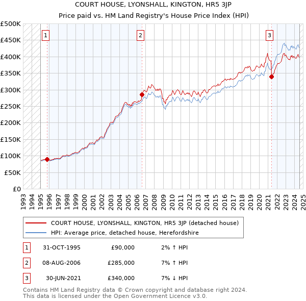 COURT HOUSE, LYONSHALL, KINGTON, HR5 3JP: Price paid vs HM Land Registry's House Price Index