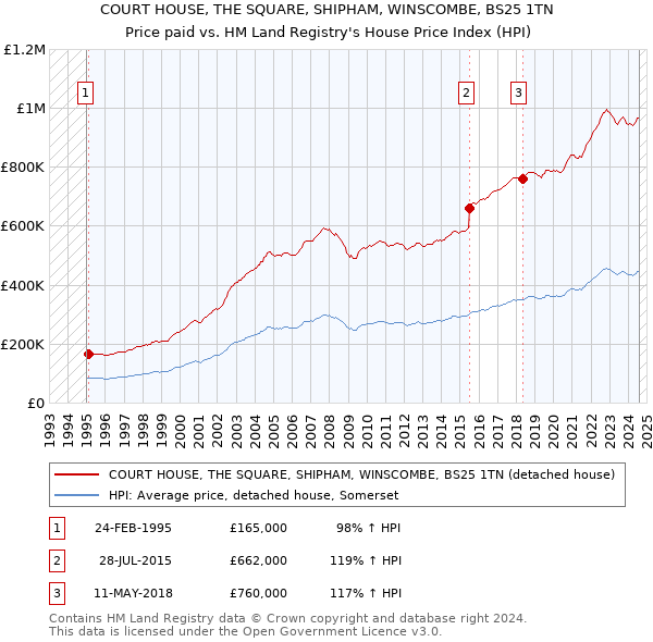 COURT HOUSE, THE SQUARE, SHIPHAM, WINSCOMBE, BS25 1TN: Price paid vs HM Land Registry's House Price Index