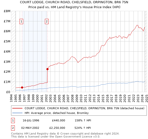 COURT LODGE, CHURCH ROAD, CHELSFIELD, ORPINGTON, BR6 7SN: Price paid vs HM Land Registry's House Price Index