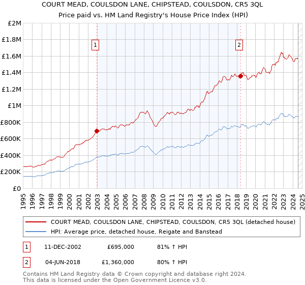 COURT MEAD, COULSDON LANE, CHIPSTEAD, COULSDON, CR5 3QL: Price paid vs HM Land Registry's House Price Index