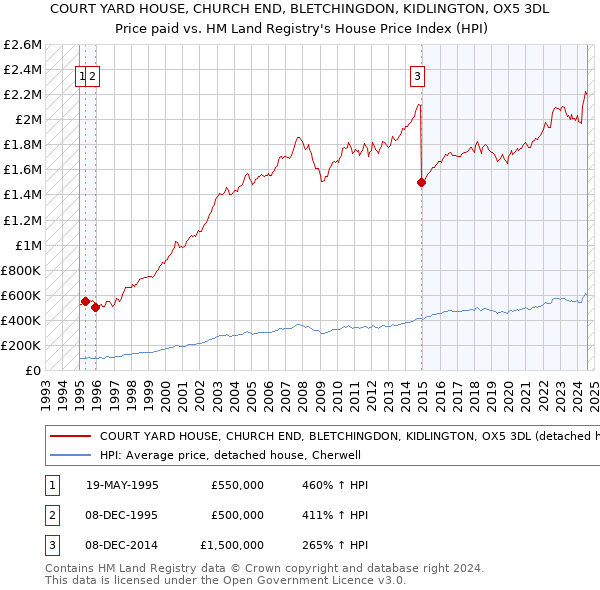 COURT YARD HOUSE, CHURCH END, BLETCHINGDON, KIDLINGTON, OX5 3DL: Price paid vs HM Land Registry's House Price Index