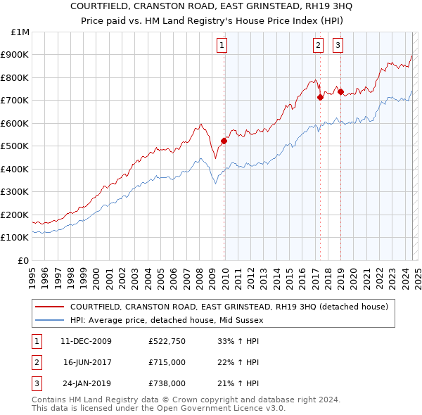 COURTFIELD, CRANSTON ROAD, EAST GRINSTEAD, RH19 3HQ: Price paid vs HM Land Registry's House Price Index