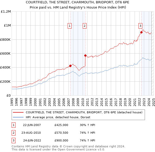 COURTFIELD, THE STREET, CHARMOUTH, BRIDPORT, DT6 6PE: Price paid vs HM Land Registry's House Price Index