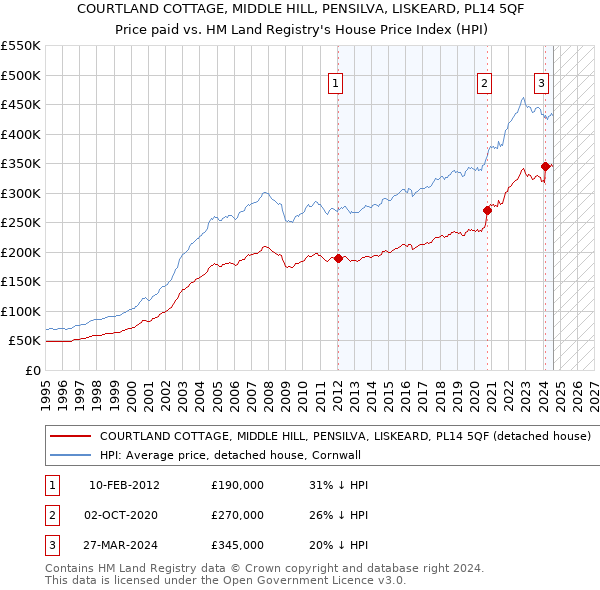 COURTLAND COTTAGE, MIDDLE HILL, PENSILVA, LISKEARD, PL14 5QF: Price paid vs HM Land Registry's House Price Index