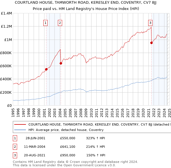 COURTLAND HOUSE, TAMWORTH ROAD, KERESLEY END, COVENTRY, CV7 8JJ: Price paid vs HM Land Registry's House Price Index