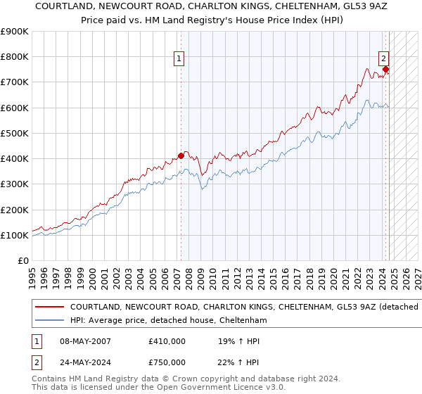 COURTLAND, NEWCOURT ROAD, CHARLTON KINGS, CHELTENHAM, GL53 9AZ: Price paid vs HM Land Registry's House Price Index