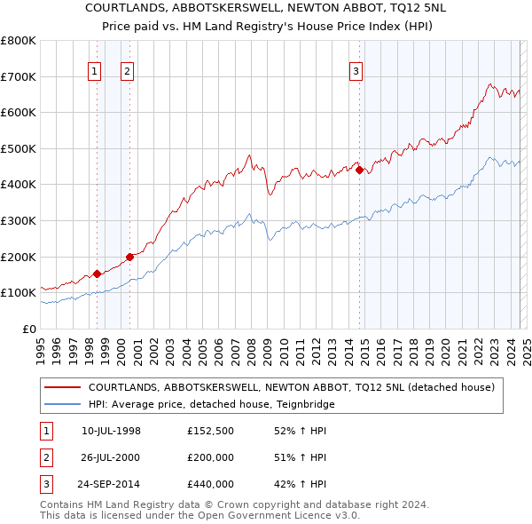 COURTLANDS, ABBOTSKERSWELL, NEWTON ABBOT, TQ12 5NL: Price paid vs HM Land Registry's House Price Index