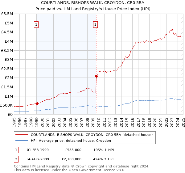 COURTLANDS, BISHOPS WALK, CROYDON, CR0 5BA: Price paid vs HM Land Registry's House Price Index