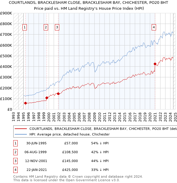 COURTLANDS, BRACKLESHAM CLOSE, BRACKLESHAM BAY, CHICHESTER, PO20 8HT: Price paid vs HM Land Registry's House Price Index