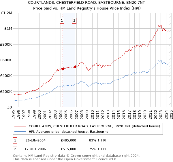 COURTLANDS, CHESTERFIELD ROAD, EASTBOURNE, BN20 7NT: Price paid vs HM Land Registry's House Price Index