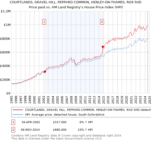 COURTLANDS, GRAVEL HILL, PEPPARD COMMON, HENLEY-ON-THAMES, RG9 5HD: Price paid vs HM Land Registry's House Price Index