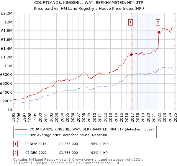 COURTLANDS, KINGSHILL WAY, BERKHAMSTED, HP4 3TP: Price paid vs HM Land Registry's House Price Index