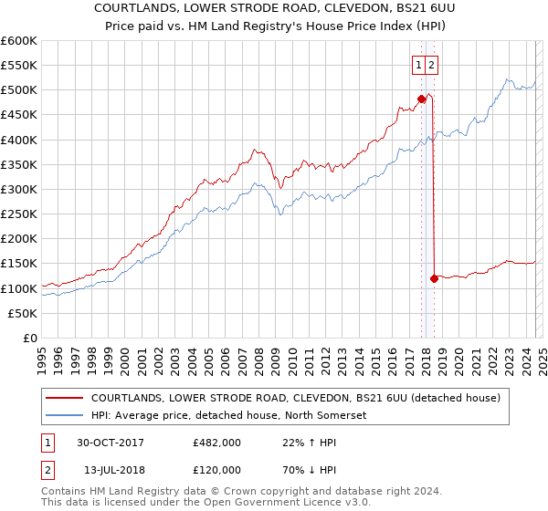 COURTLANDS, LOWER STRODE ROAD, CLEVEDON, BS21 6UU: Price paid vs HM Land Registry's House Price Index