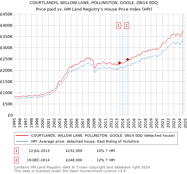 COURTLANDS, WILLOW LANE, POLLINGTON, GOOLE, DN14 0DQ: Price paid vs HM Land Registry's House Price Index