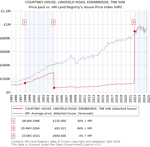 COURTNEY HOUSE, LINGFIELD ROAD, EDENBRIDGE, TN8 5HN: Price paid vs HM Land Registry's House Price Index