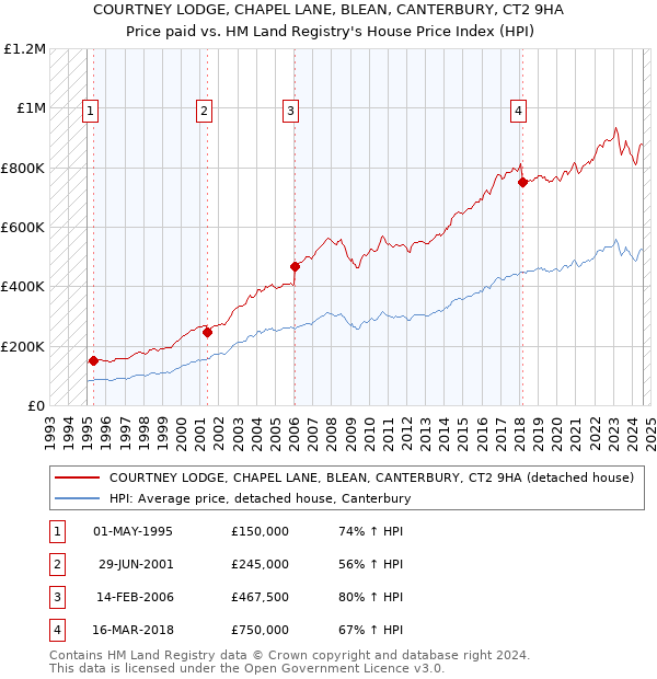 COURTNEY LODGE, CHAPEL LANE, BLEAN, CANTERBURY, CT2 9HA: Price paid vs HM Land Registry's House Price Index