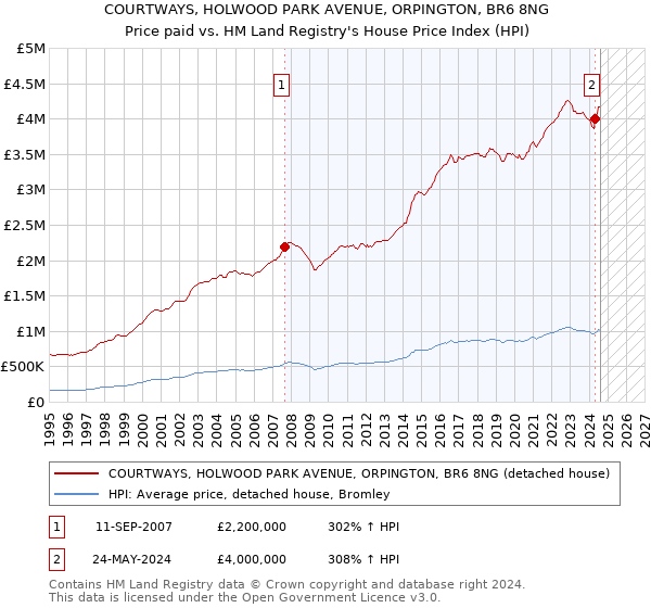 COURTWAYS, HOLWOOD PARK AVENUE, ORPINGTON, BR6 8NG: Price paid vs HM Land Registry's House Price Index