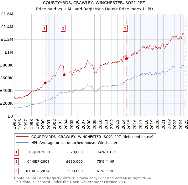 COURTYARDS, CRAWLEY, WINCHESTER, SO21 2PZ: Price paid vs HM Land Registry's House Price Index