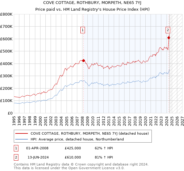 COVE COTTAGE, ROTHBURY, MORPETH, NE65 7YJ: Price paid vs HM Land Registry's House Price Index