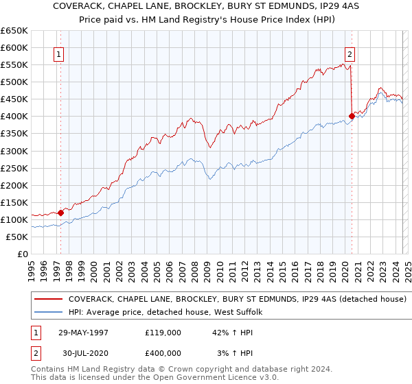 COVERACK, CHAPEL LANE, BROCKLEY, BURY ST EDMUNDS, IP29 4AS: Price paid vs HM Land Registry's House Price Index