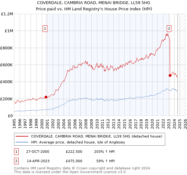 COVERDALE, CAMBRIA ROAD, MENAI BRIDGE, LL59 5HG: Price paid vs HM Land Registry's House Price Index