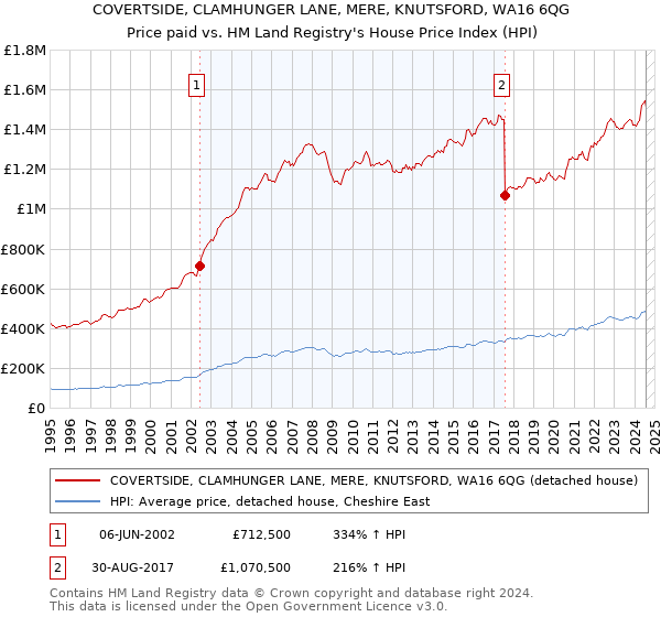 COVERTSIDE, CLAMHUNGER LANE, MERE, KNUTSFORD, WA16 6QG: Price paid vs HM Land Registry's House Price Index