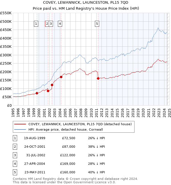 COVEY, LEWANNICK, LAUNCESTON, PL15 7QD: Price paid vs HM Land Registry's House Price Index