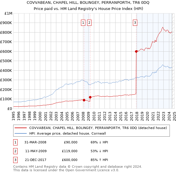 COVVABEAN, CHAPEL HILL, BOLINGEY, PERRANPORTH, TR6 0DQ: Price paid vs HM Land Registry's House Price Index