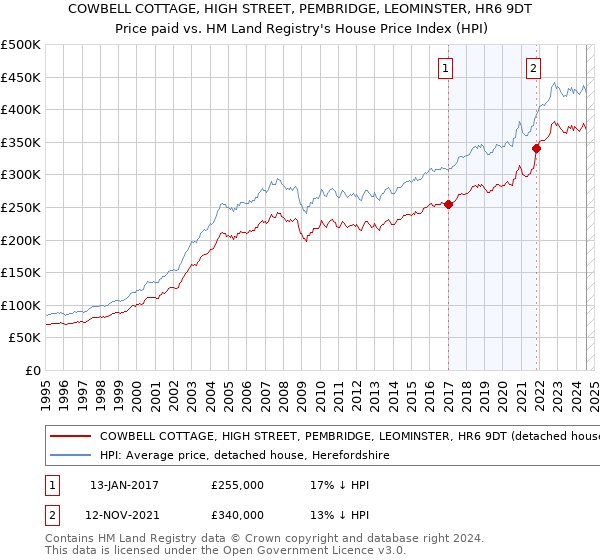 COWBELL COTTAGE, HIGH STREET, PEMBRIDGE, LEOMINSTER, HR6 9DT: Price paid vs HM Land Registry's House Price Index