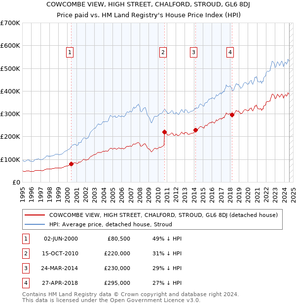 COWCOMBE VIEW, HIGH STREET, CHALFORD, STROUD, GL6 8DJ: Price paid vs HM Land Registry's House Price Index