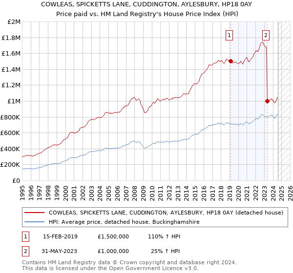 COWLEAS, SPICKETTS LANE, CUDDINGTON, AYLESBURY, HP18 0AY: Price paid vs HM Land Registry's House Price Index