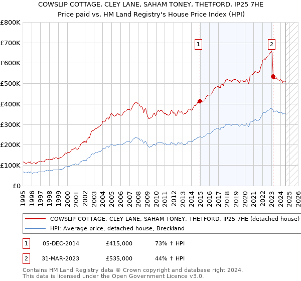 COWSLIP COTTAGE, CLEY LANE, SAHAM TONEY, THETFORD, IP25 7HE: Price paid vs HM Land Registry's House Price Index