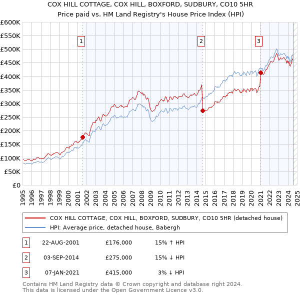 COX HILL COTTAGE, COX HILL, BOXFORD, SUDBURY, CO10 5HR: Price paid vs HM Land Registry's House Price Index