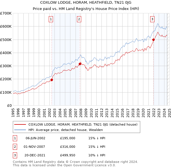 COXLOW LODGE, HORAM, HEATHFIELD, TN21 0JG: Price paid vs HM Land Registry's House Price Index