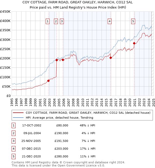 COY COTTAGE, FARM ROAD, GREAT OAKLEY, HARWICH, CO12 5AL: Price paid vs HM Land Registry's House Price Index