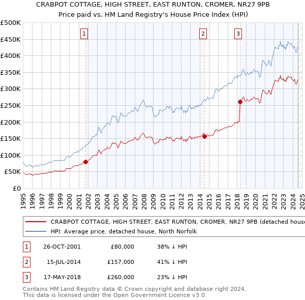 CRABPOT COTTAGE, HIGH STREET, EAST RUNTON, CROMER, NR27 9PB: Price paid vs HM Land Registry's House Price Index