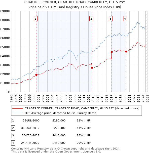 CRABTREE CORNER, CRABTREE ROAD, CAMBERLEY, GU15 2SY: Price paid vs HM Land Registry's House Price Index