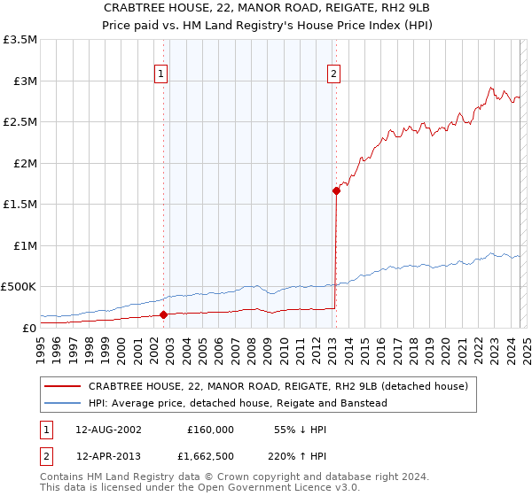 CRABTREE HOUSE, 22, MANOR ROAD, REIGATE, RH2 9LB: Price paid vs HM Land Registry's House Price Index