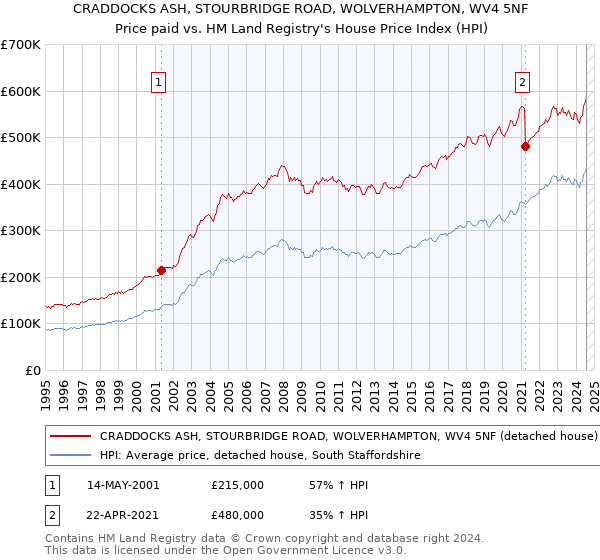 CRADDOCKS ASH, STOURBRIDGE ROAD, WOLVERHAMPTON, WV4 5NF: Price paid vs HM Land Registry's House Price Index