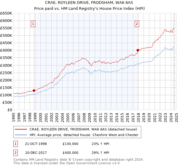 CRAE, ROYLEEN DRIVE, FRODSHAM, WA6 6AS: Price paid vs HM Land Registry's House Price Index