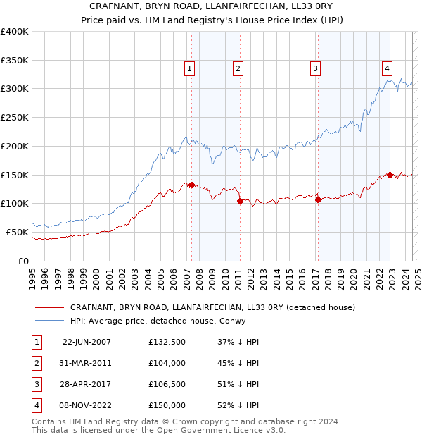 CRAFNANT, BRYN ROAD, LLANFAIRFECHAN, LL33 0RY: Price paid vs HM Land Registry's House Price Index