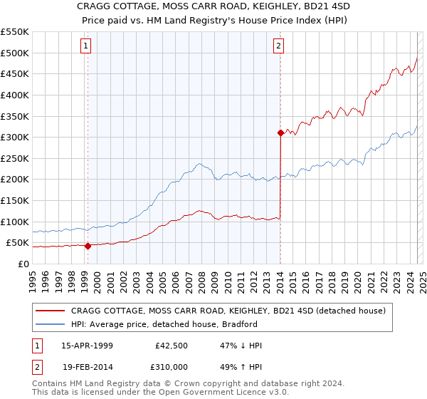 CRAGG COTTAGE, MOSS CARR ROAD, KEIGHLEY, BD21 4SD: Price paid vs HM Land Registry's House Price Index