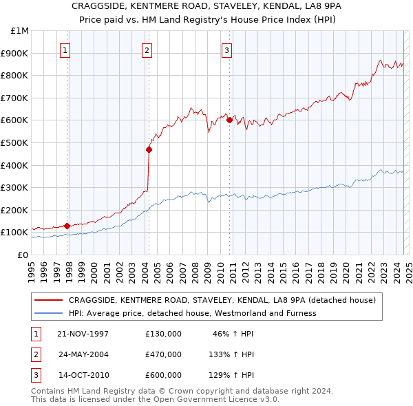 CRAGGSIDE, KENTMERE ROAD, STAVELEY, KENDAL, LA8 9PA: Price paid vs HM Land Registry's House Price Index