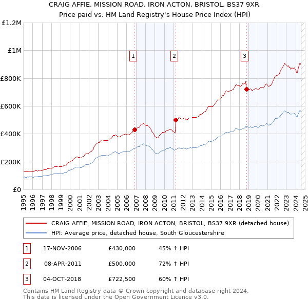 CRAIG AFFIE, MISSION ROAD, IRON ACTON, BRISTOL, BS37 9XR: Price paid vs HM Land Registry's House Price Index