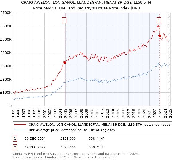 CRAIG AWELON, LON GANOL, LLANDEGFAN, MENAI BRIDGE, LL59 5TH: Price paid vs HM Land Registry's House Price Index