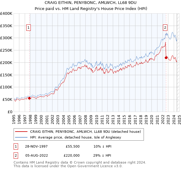 CRAIG EITHIN, PENYBONC, AMLWCH, LL68 9DU: Price paid vs HM Land Registry's House Price Index