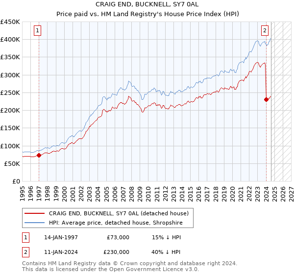 CRAIG END, BUCKNELL, SY7 0AL: Price paid vs HM Land Registry's House Price Index